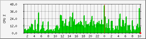 Biblioteca Server CPU graph