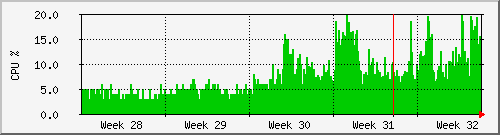 month