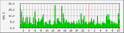 Murad CPU graph