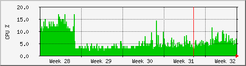month