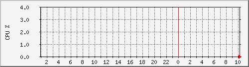 Noctem CPU graph