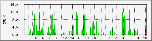 Pango CPU graph