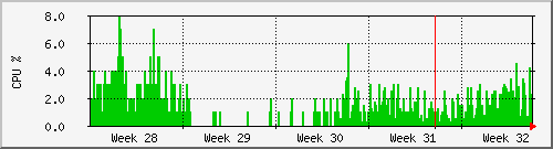 month