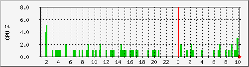 Runv.Club CPU graph