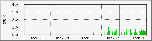 month
