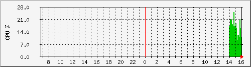skullserver_cpu Traffic Graph