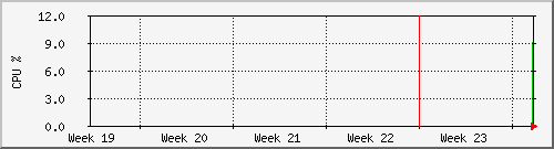 month
